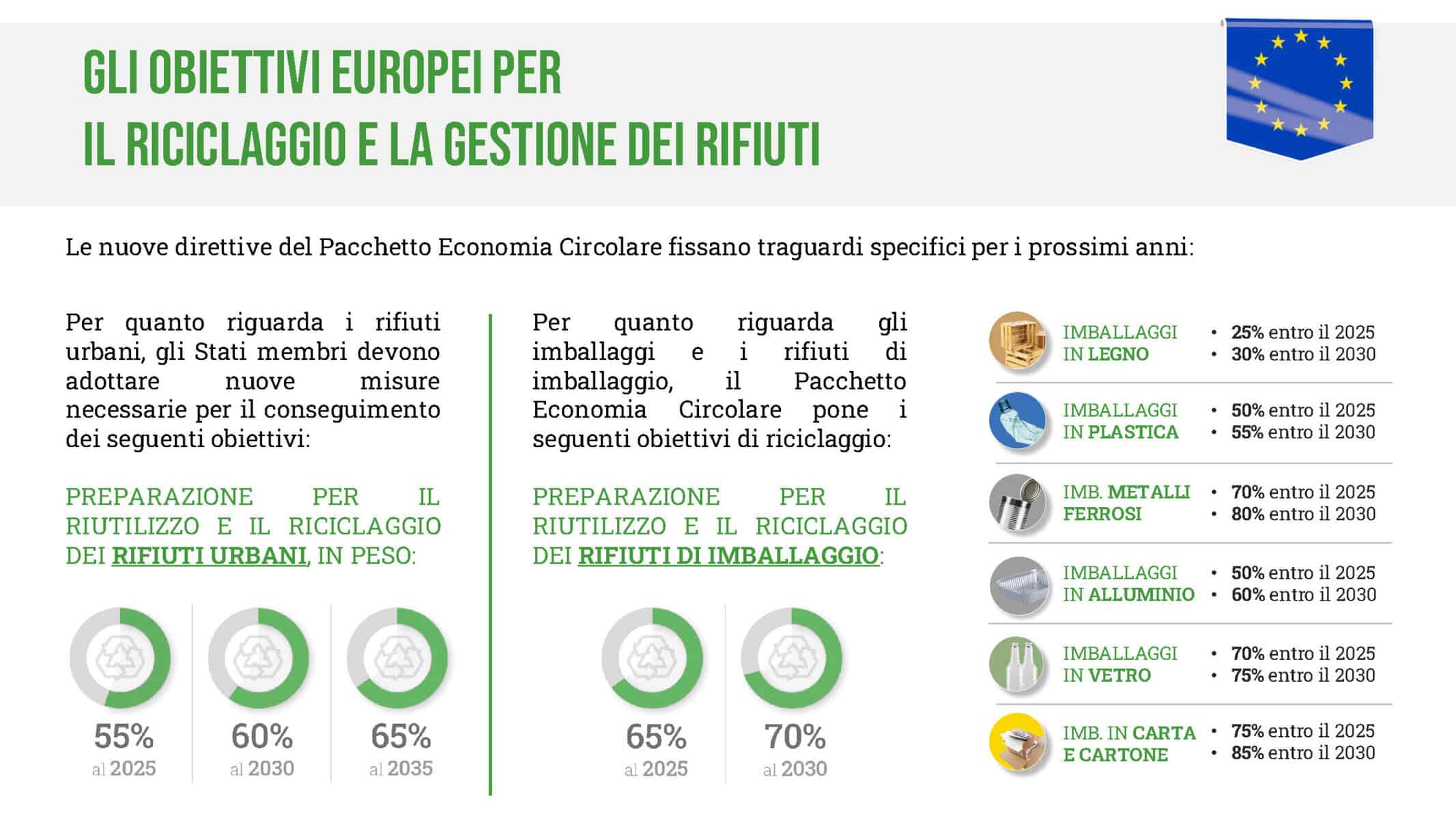 UNI/PdR 132 Rifiuti urbani: come misurare gli obiettivi europei di riciclaggio? 1 Gli obiettivi europei per il riciclaggio e la gestione dei rifiuti scaled